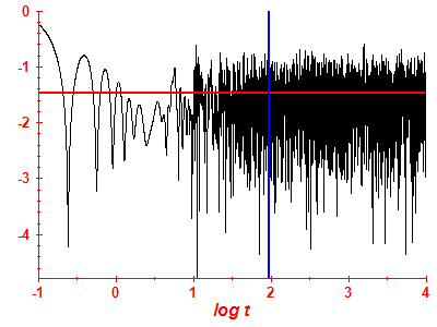 Survival probability log